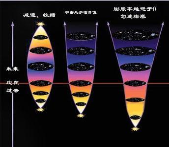 宇宙的结局有几种(宇宙的三种结局)